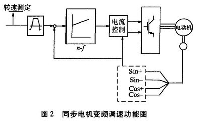 永磁式同步電機伺服系統在短纖維裝置中的應用